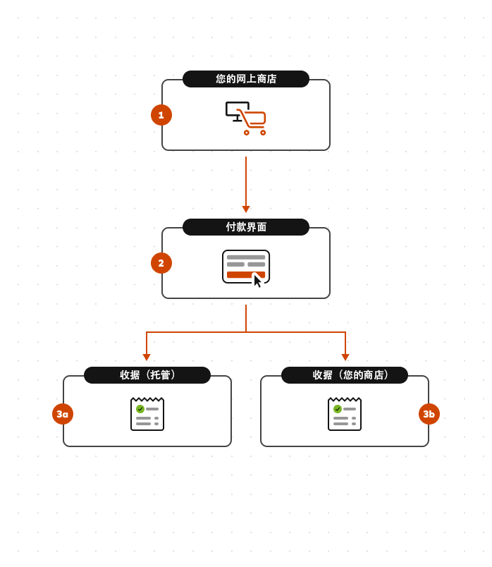 <term:checkout />集成模型